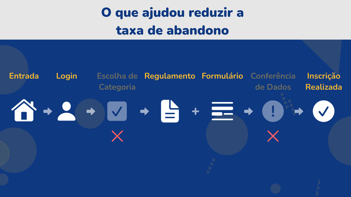 Comparação do fluxo de inscrição mostrando a remoção das etapas de reescolha de categoria e conferência de dados